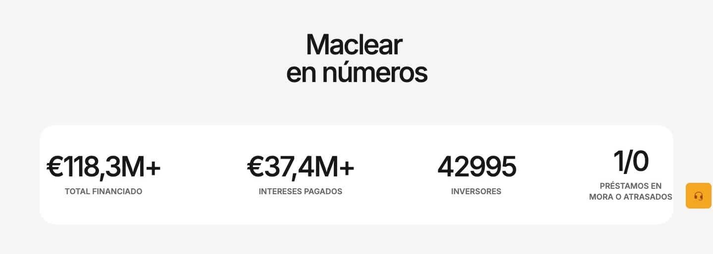 Maclear en números: 118,3 M€ financiados, 37,4 M€ pagados en intereses, 42.995 inversores y solo 1 préstamo en mora