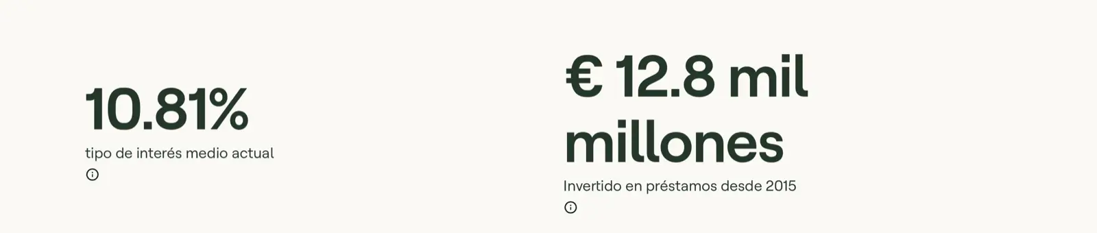 Mintos cifras 2026: 10,81 % tipo de interés medio actual, 12.800 millones de euros invertidos en préstamos desde 2015