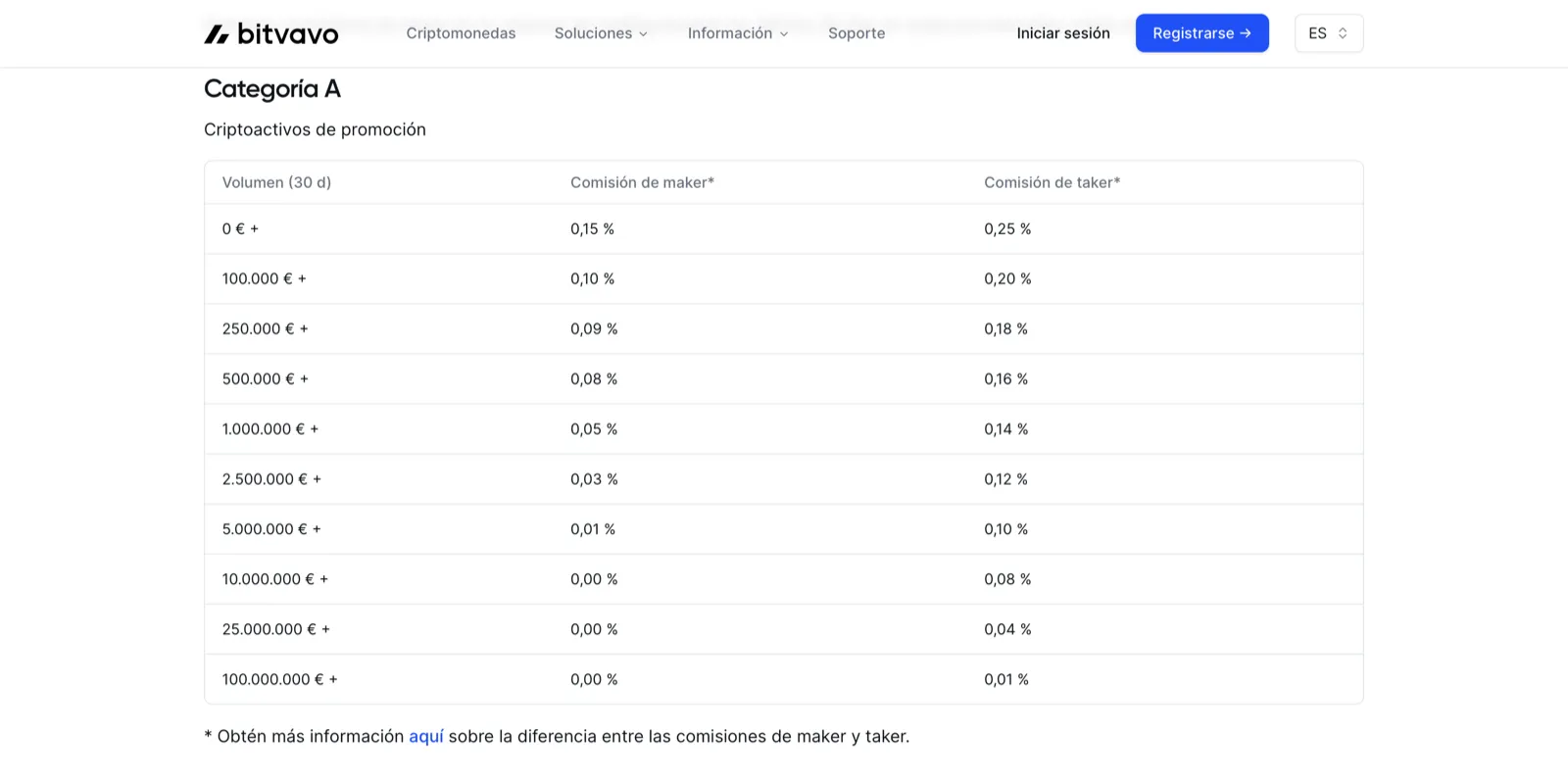 Comisiones Bitvavo Categoría A: 0,15 % maker y 0,25 % taker para volúmenes hasta 100.000 €