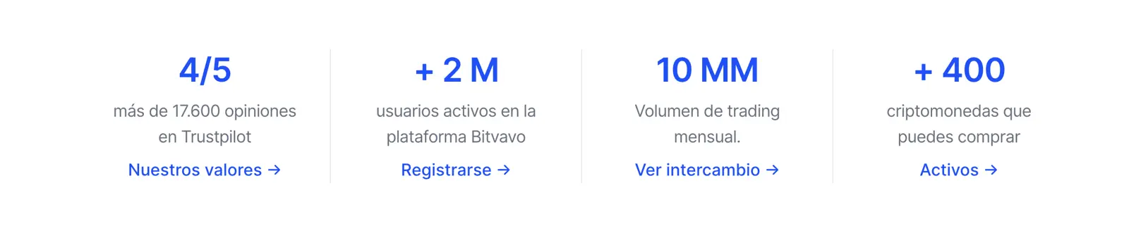 Bitvavo en cifras: 4/5 en Trustpilot con 17.600 opiniones, 2 millones de usuarios, 10 mil millones de volumen mensual, 400 criptos