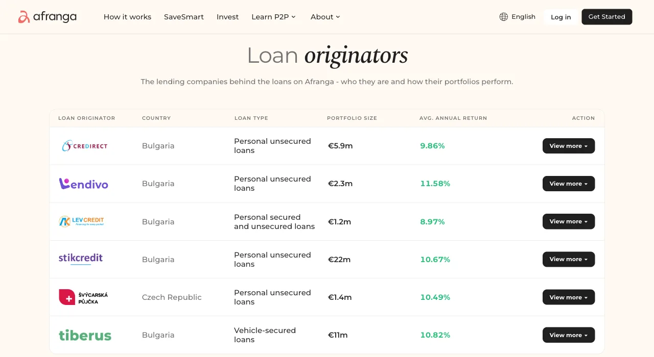Los 6 prestamistas de Afranga con país, tipo de préstamo, tamaño de cartera y rentabilidad media anual: Credirect, Lendivo, Lev Credit, Stikcredit, Swiss Funds y Tiberus