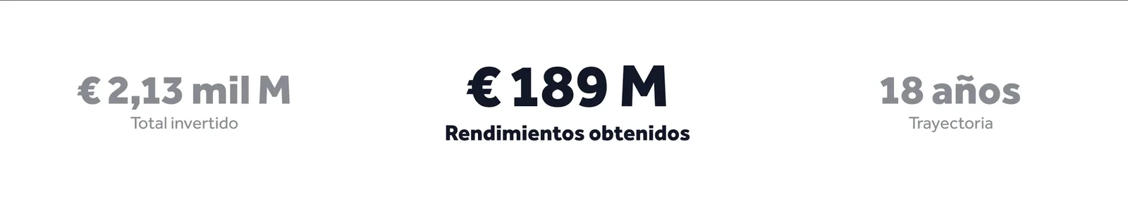 Comunidad de Bondora Go & Grow con más de 516.000 inversores y más de 2.250 millones de euros gestionados