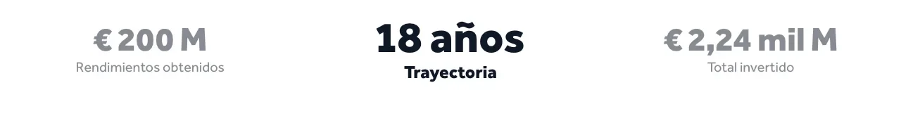 Go & Grow en cifras: 200 millones de euros en rendimientos, 18 años de trayectoria y 2,24 mil millones invertidos