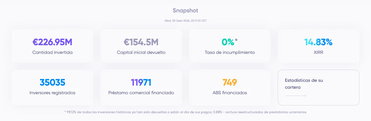Estadísticas de Debitum a 30 de septiembre de 2026: 226,95 M€ invertidos, 154,5 M€ devueltos, XIRR 14,83 %, 35.035 inversores y tasa de incumplimiento del 0 % con nota sobre el 0,88 % de activos reestructurados