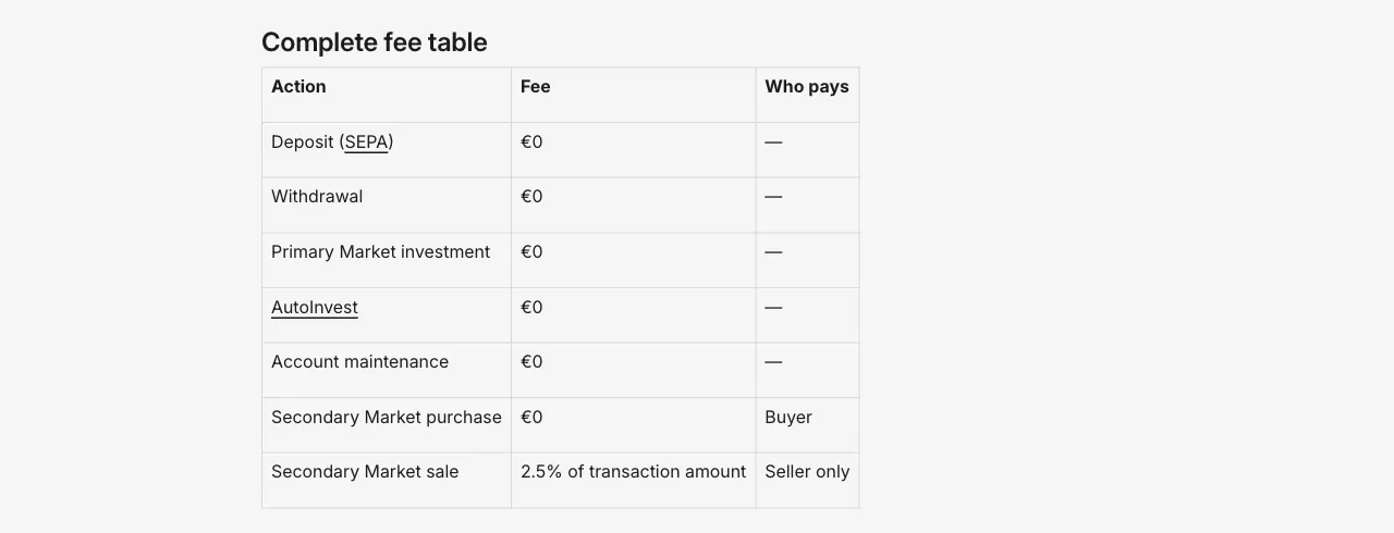 Maclear complete fee table from the help centre: €0 for SEPA deposit, withdrawal, primary-market investment, AutoInvest and account maintenance, a secondary-market purchase at €0 for the buyer, and 2.5% of the transaction amount for a secondary-market sale, paid by the seller only