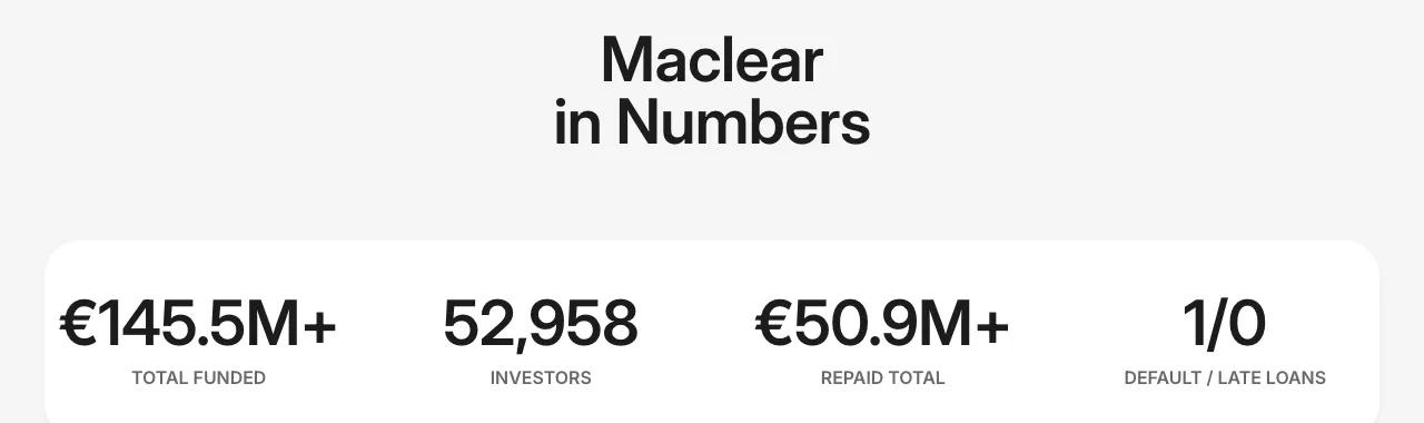 Maclear in Numbers section on maclear.ch: €145.5M+ total funded, 52,958 investors, €50.9M+ repaid, 1 default and 0 late loans