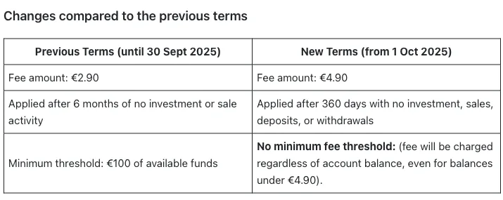 Mintos help centre table in English comparing the old and new inactivity fee terms, showing €4.90 per month after 360 days