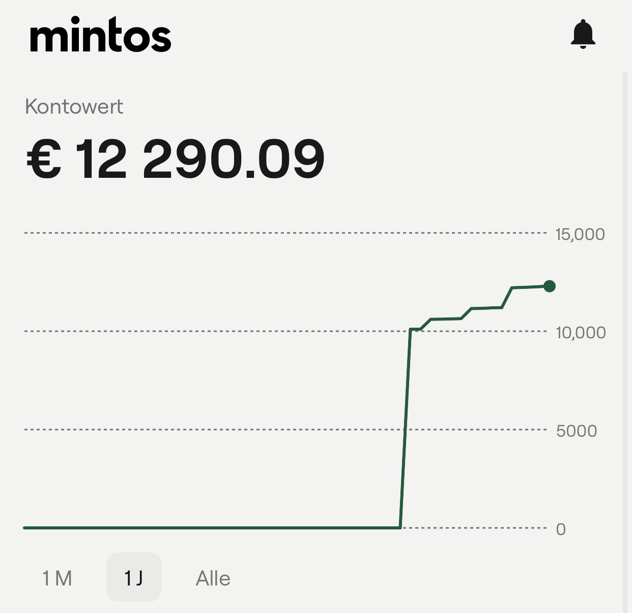 Nuestra cartera de Mintos con un valor de cuenta de 12.290 euros