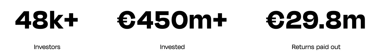 Monefit SmartSaver figures on Monefit's website in English: 48k+ investors, €450m+ invested and €29.8m returns paid out