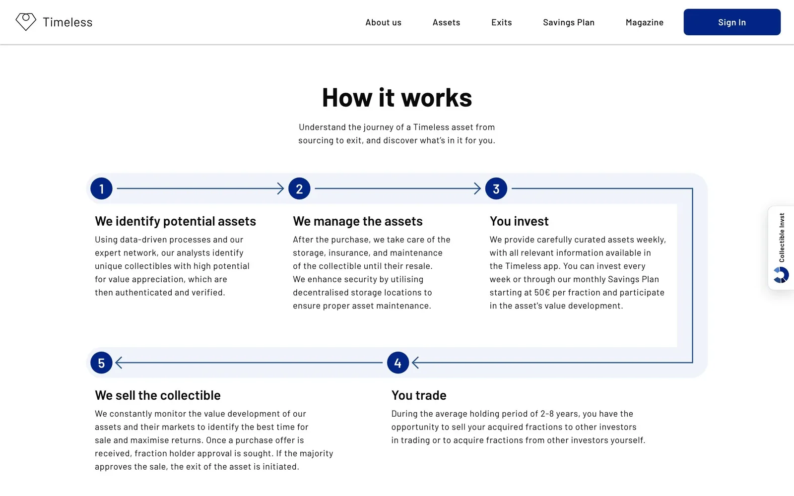 Cómo funciona Timeless en 5 pasos: identificación de piezas, gestión, inversión, trading y venta final