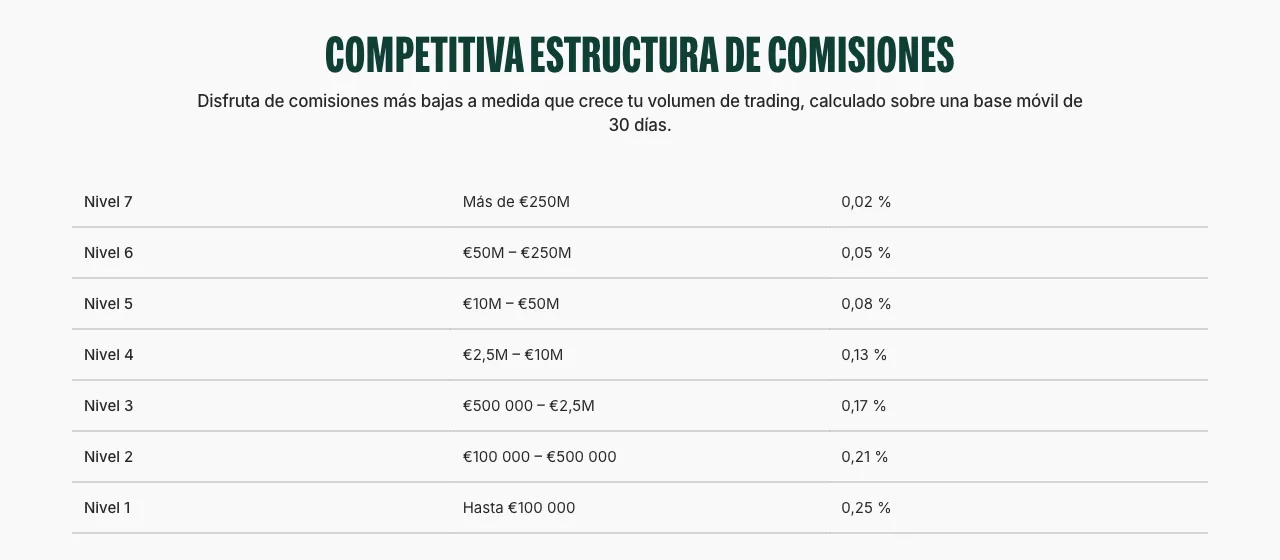 Estructura de comisiones de Bitpanda Fusion por niveles de volumen: del 0,25 % al 0,02 %