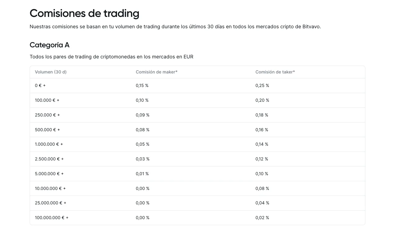 Tabla de comisiones de trading de Bitvavo, categoría A: comisión de maker y taker según el volumen de 30 días