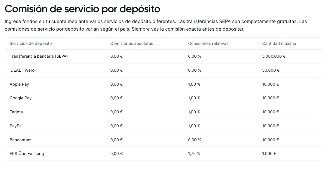 Tabla de comisiones de servicio por depósito de Bitvavo: transferencia SEPA gratuita, Apple Pay, Google Pay, tarjeta y PayPal al 1 %