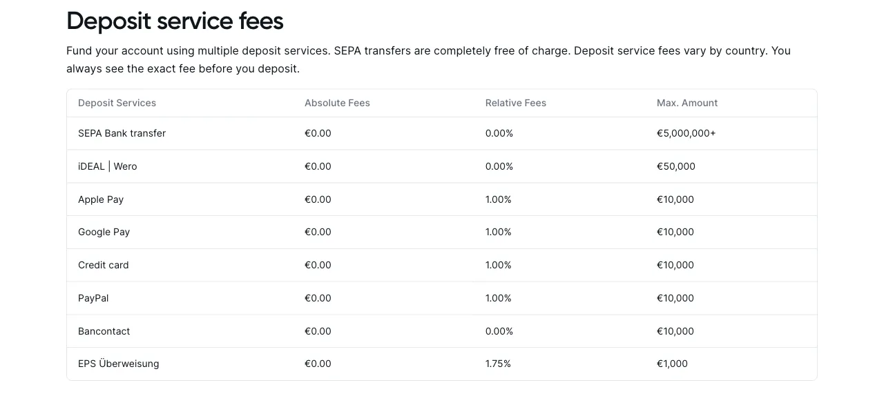 Bitvavo fee page section Deposit service fees: SEPA transfers are completely free of charge and fees vary by country; the table lists SEPA Bank transfer, iDEAL | Wero and Bancontact at 0.00% relative fees, Apple Pay, Google Pay, Credit card and PayPal at 1.00%, and a further row for EPS Überweisung