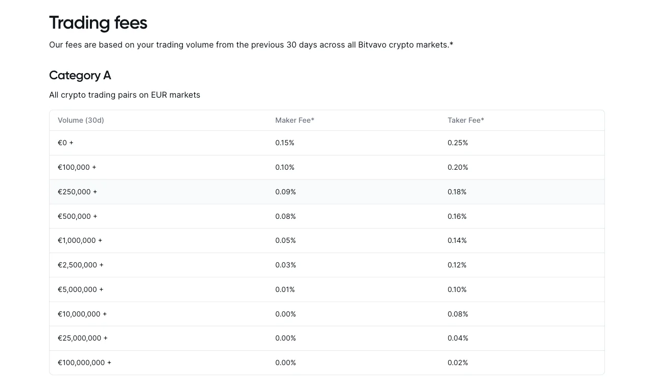 Bitvavo fee page headed Trading fees, with the note that fees are based on trading volume from the previous 30 days, and the Category A table for all crypto trading pairs on EUR markets: from 0.15% maker and 0.25% taker at €0+ down to 0.00% maker and 0.02% taker at €100,000,000+